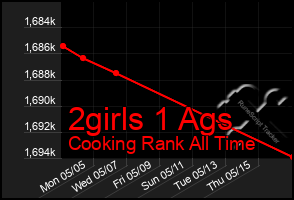 Total Graph of 2girls 1 Ags