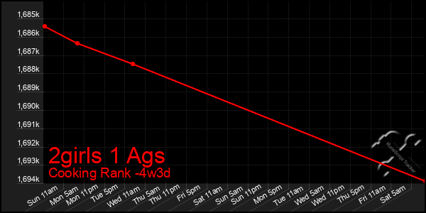 Last 31 Days Graph of 2girls 1 Ags