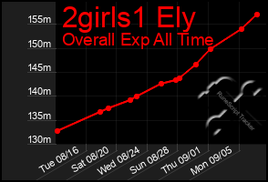 Total Graph of 2girls1 Ely