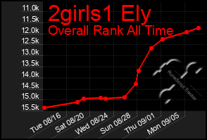 Total Graph of 2girls1 Ely