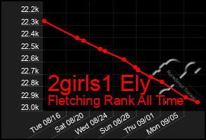 Total Graph of 2girls1 Ely