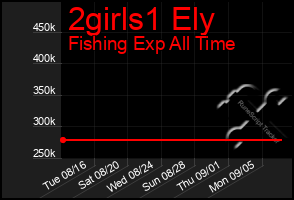 Total Graph of 2girls1 Ely