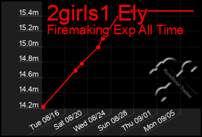 Total Graph of 2girls1 Ely