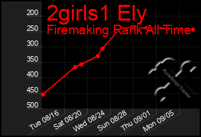 Total Graph of 2girls1 Ely