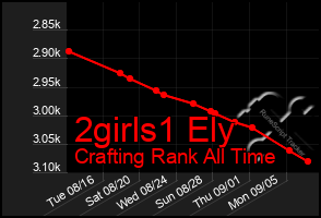 Total Graph of 2girls1 Ely