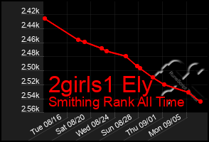 Total Graph of 2girls1 Ely