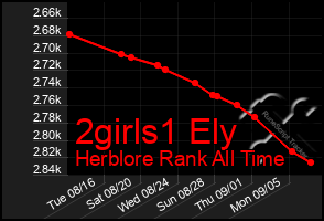 Total Graph of 2girls1 Ely