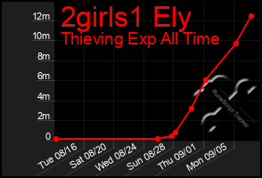 Total Graph of 2girls1 Ely