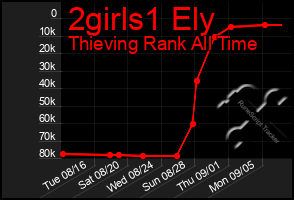 Total Graph of 2girls1 Ely