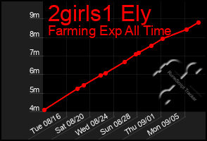 Total Graph of 2girls1 Ely