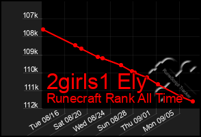 Total Graph of 2girls1 Ely