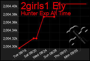 Total Graph of 2girls1 Ely