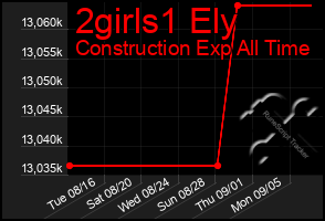 Total Graph of 2girls1 Ely