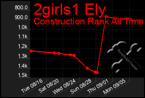 Total Graph of 2girls1 Ely