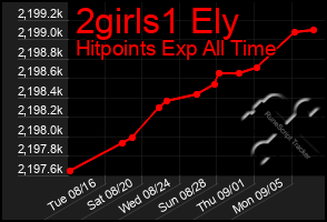 Total Graph of 2girls1 Ely