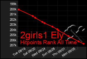 Total Graph of 2girls1 Ely