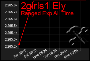 Total Graph of 2girls1 Ely