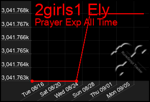 Total Graph of 2girls1 Ely