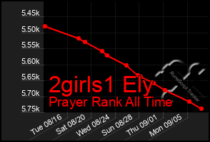 Total Graph of 2girls1 Ely