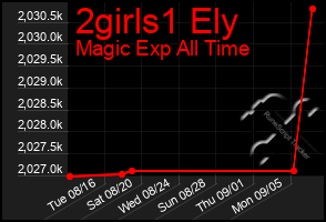 Total Graph of 2girls1 Ely