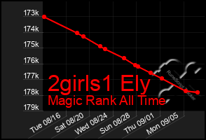 Total Graph of 2girls1 Ely