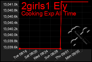 Total Graph of 2girls1 Ely