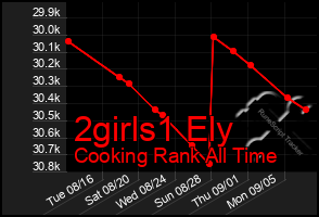 Total Graph of 2girls1 Ely