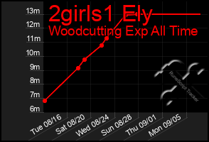 Total Graph of 2girls1 Ely