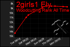 Total Graph of 2girls1 Ely