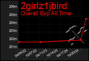 Total Graph of 2girlz1jbird