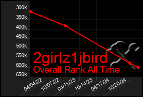 Total Graph of 2girlz1jbird