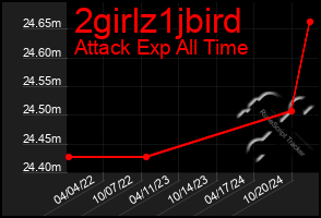 Total Graph of 2girlz1jbird