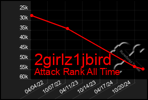 Total Graph of 2girlz1jbird