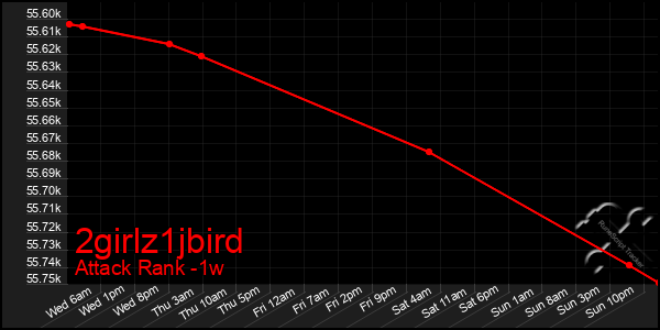 Last 7 Days Graph of 2girlz1jbird