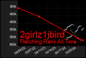 Total Graph of 2girlz1jbird