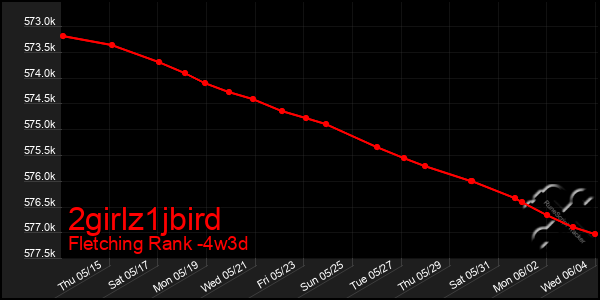 Last 31 Days Graph of 2girlz1jbird