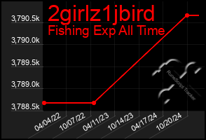 Total Graph of 2girlz1jbird