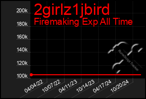 Total Graph of 2girlz1jbird