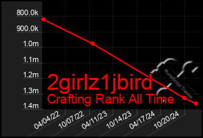 Total Graph of 2girlz1jbird