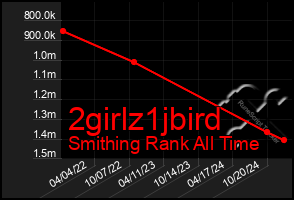 Total Graph of 2girlz1jbird