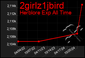 Total Graph of 2girlz1jbird