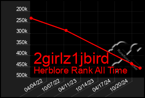 Total Graph of 2girlz1jbird