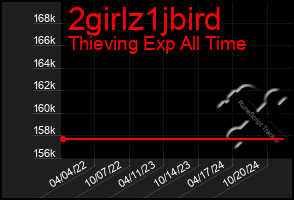 Total Graph of 2girlz1jbird