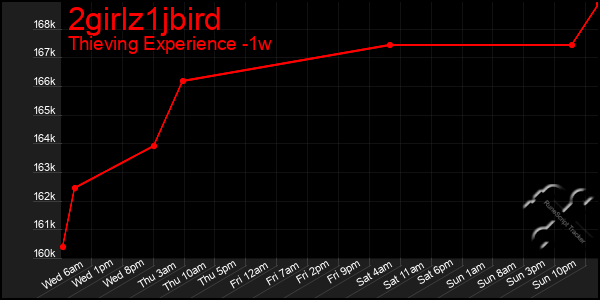 Last 7 Days Graph of 2girlz1jbird