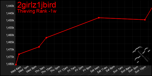 Last 7 Days Graph of 2girlz1jbird