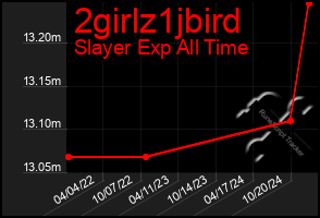 Total Graph of 2girlz1jbird