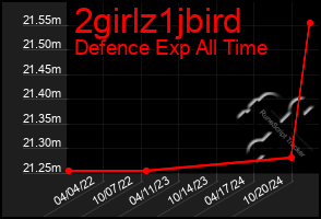 Total Graph of 2girlz1jbird