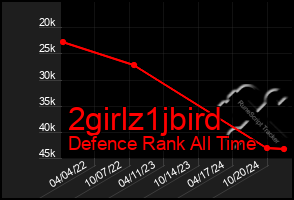 Total Graph of 2girlz1jbird