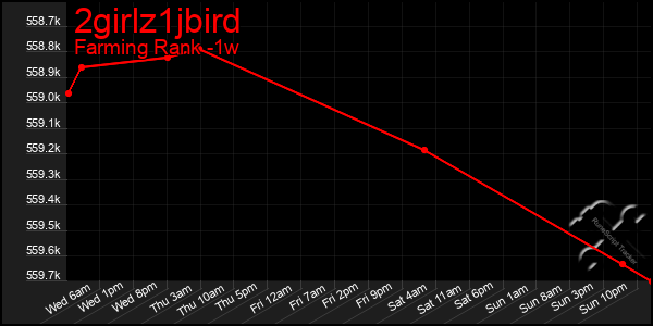 Last 7 Days Graph of 2girlz1jbird