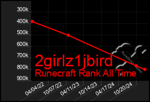 Total Graph of 2girlz1jbird